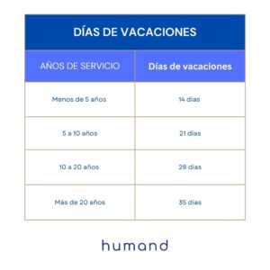 Tabla de cálculo de vacaciones Argentina - Humand App